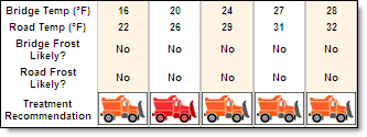 Pavement Forecast