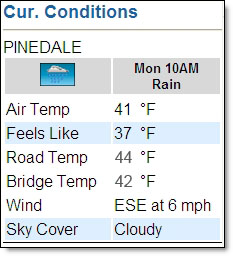 Current Conditions