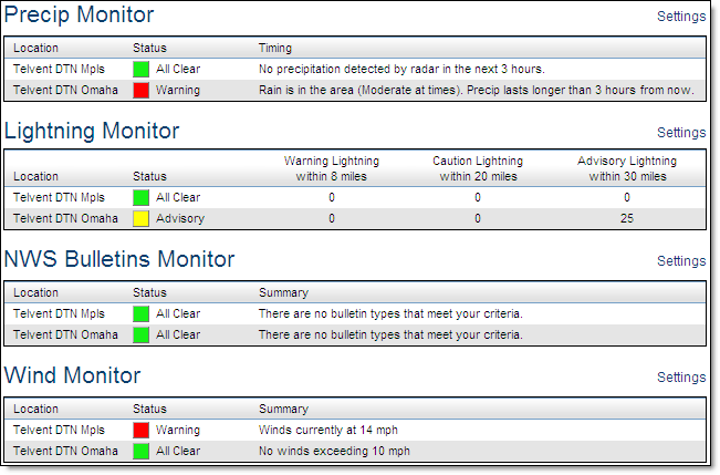 Monitored Locations